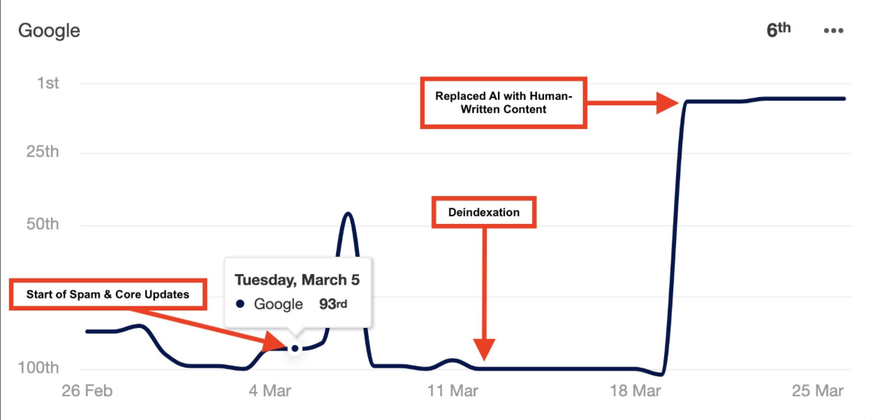 Wat is SEO - effect van menselijk geschreven content op SEO